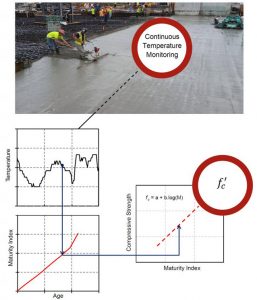 混凝土成熟度的溫度監控